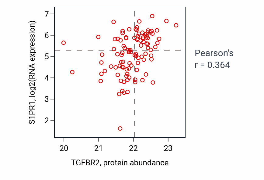 Per-sample scatter of TGFBR2 vs S1PR1 in CCRCC (Pearson r = 0.36).
