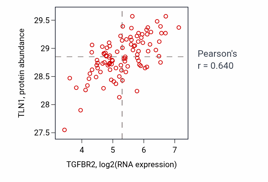 Per-sample scatter of TGFBR2 vs TLN1 in GBM (Pearson r = 0.64).
