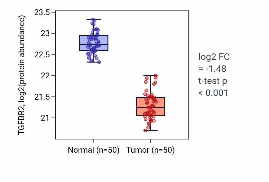 Tumor-vs-normal mass-spec protein box plot for TGFBR2 in LSCC.