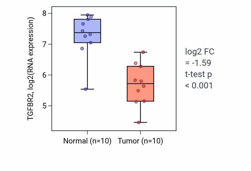 Tumor-vs-normal expression box plot for TGFBR2 RNA in BLCA.