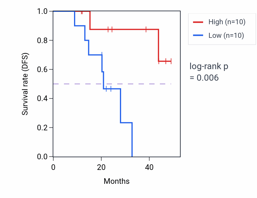 Kaplan&ndash;Meier survival curve for TGFBR2 mass-spec protein-high vs -low samples in HNSC.