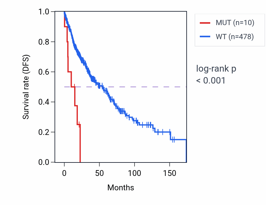 Kaplan&ndash;Meier survival curve for TGFBR2 mutant vs wild-type samples in LUSC.