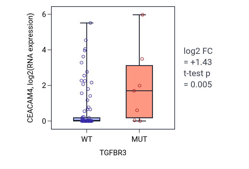 Box plot of CEACAM4 in TGFBR3-low vs TGFBR3-high samples in BLOOD_Leukemia.