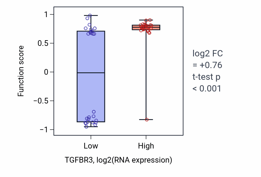 Box plot of Vasculogenesis involved in coronary vascular morphogenesis in TGFBR3-low vs TGFBR3-high samples in PANCREAS.
