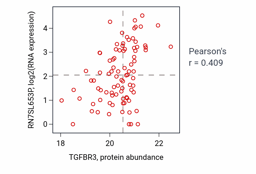 Per-sample scatter of TGFBR3 vs RN7SL653P in UCEC (Pearson r = 0.41).