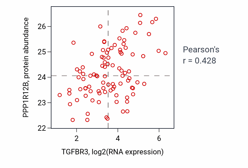 Per-sample scatter of TGFBR3 vs PPP1R12B in UCEC (Pearson r = 0.43).