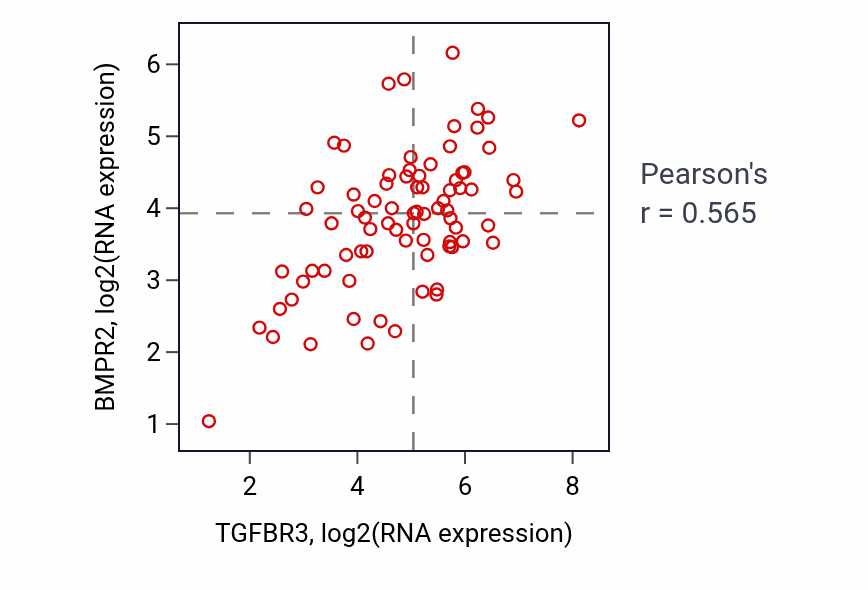 Per-sample scatter of TGFBR3 vs BMPR2 in ACC (Pearson r = 0.56).
