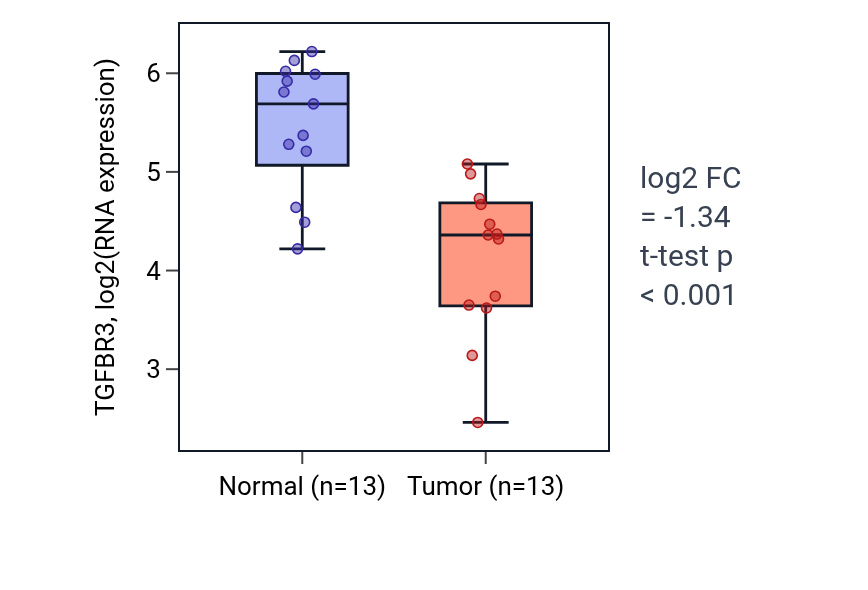 Tumor-vs-normal expression box plot for TGFBR3 in KIRC.