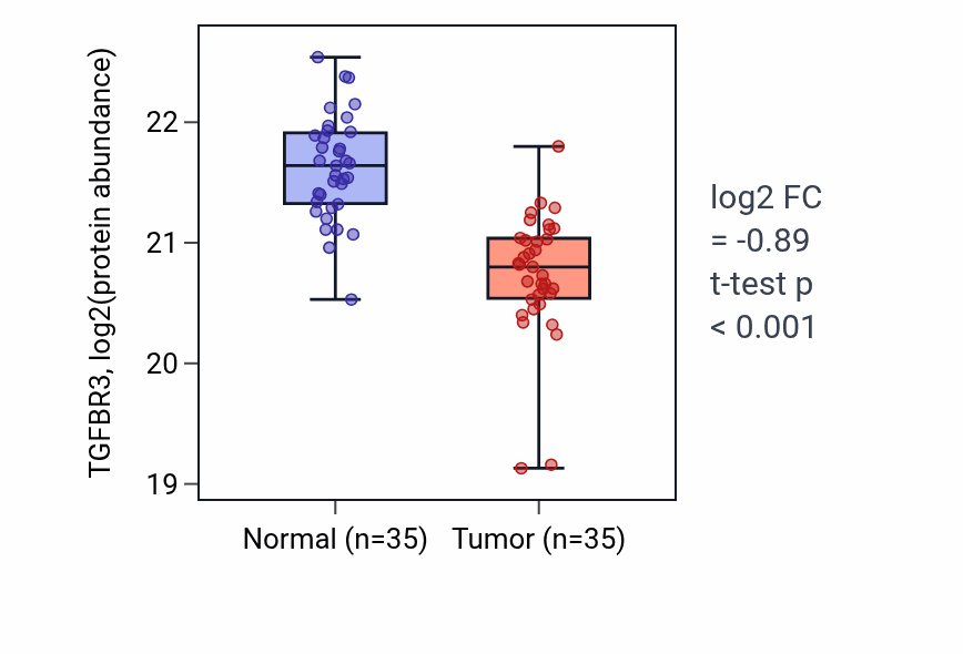Tumor-vs-normal mass-spec protein box plot for TGFBR3 in HNSC.
