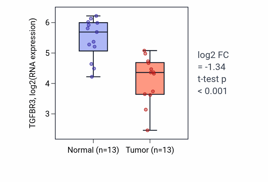 Tumor-vs-normal expression box plot for TGFBR3 RNA in KIRC.