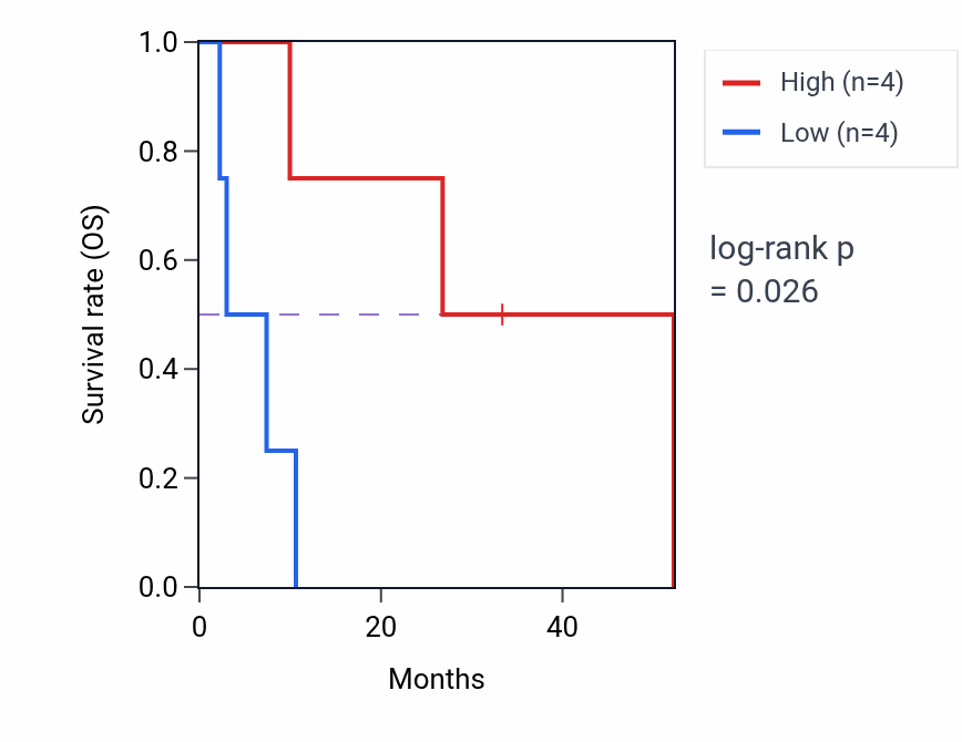 Kaplan&ndash;Meier survival curve for TGFBR3 mass-spec protein-high vs -low samples in PDAC.