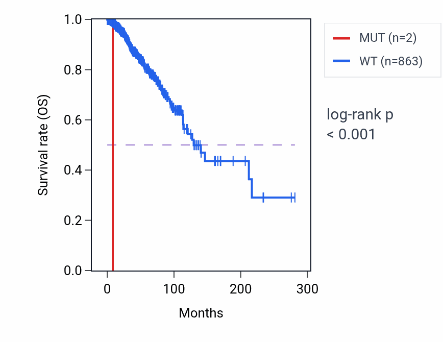 Kaplan&ndash;Meier survival curve for TGFBR3 mutant vs wild-type samples in BRCA.