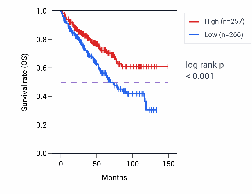 Kaplan&ndash;Meier survival curve for TGFBR3 RNA-high vs -low samples in KIRC.