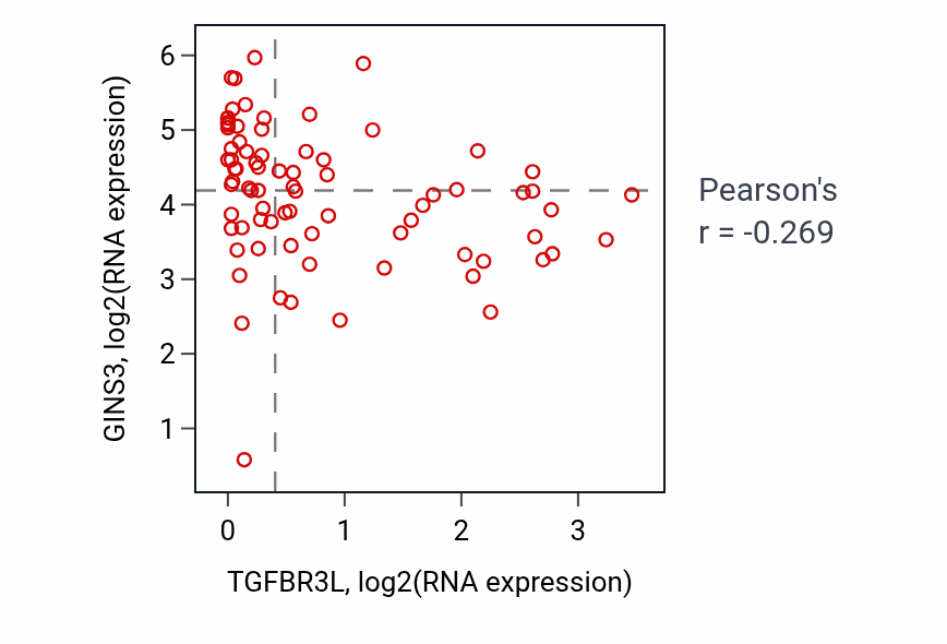Per-sample scatter of TGFBR3L vs GINS3 in BLOOD_Lymphoma (Pearson r = -0.27).