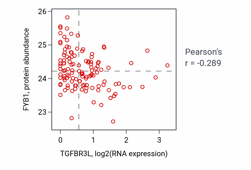 Per-sample scatter of TGFBR3L vs FYB1 in BRCA (Pearson r = -0.29).