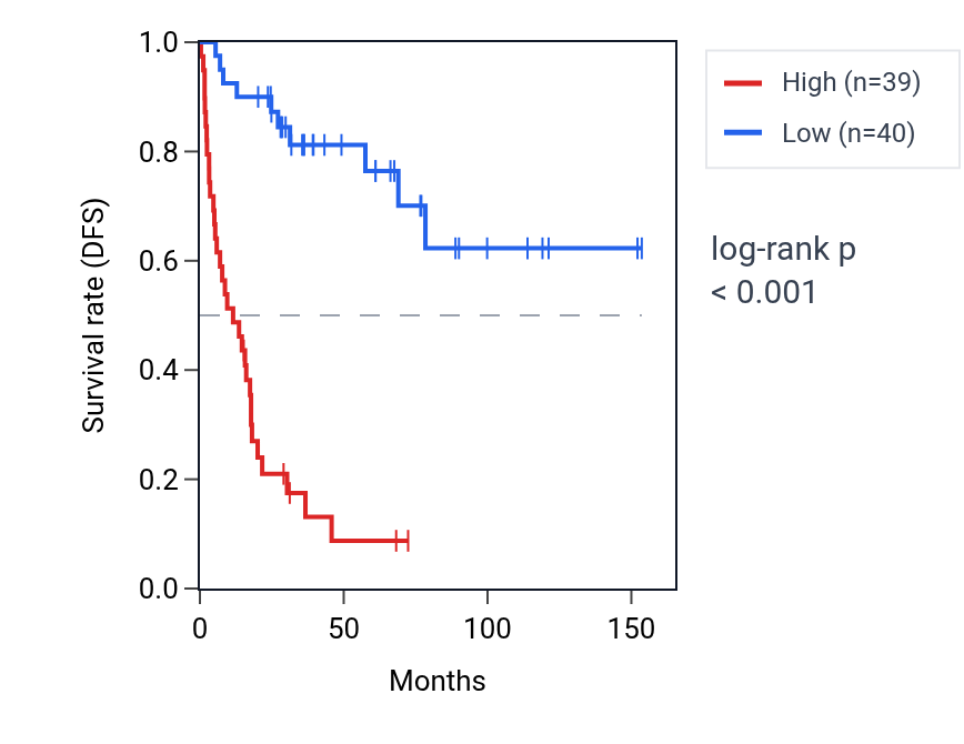 Kaplan&ndash;Meier survival curve for TGFBR3L RNA expression in ACC: high vs low expression groups.