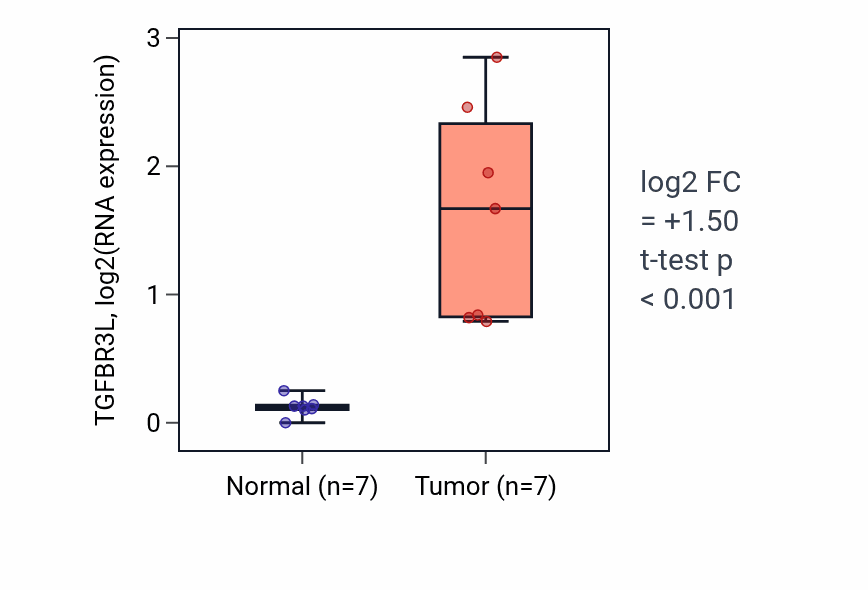 Tumor-vs-normal expression box plot for TGFBR3L RNA in THCA.