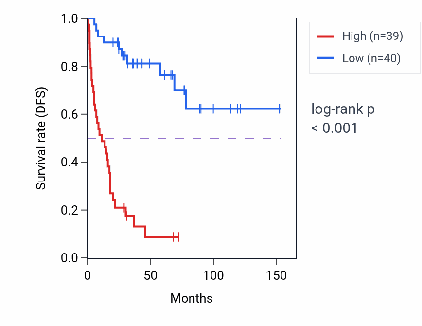 Kaplan&ndash;Meier survival curve for TGFBR3L RNA-high vs -low samples in ACC.