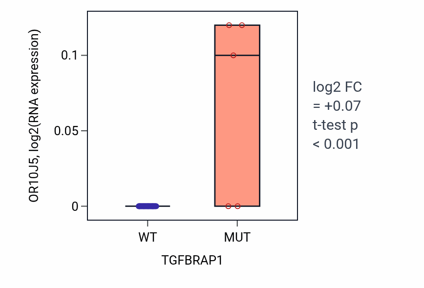 Box plot of OR10J5 in TGFBRAP1-low vs TGFBRAP1-high samples in BREAST.