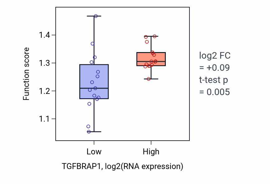 Box plot of Metaphase/anaphase transition of cell cycle in TGFBRAP1-low vs TGFBRAP1-high samples in BLOOD_Myeloma.