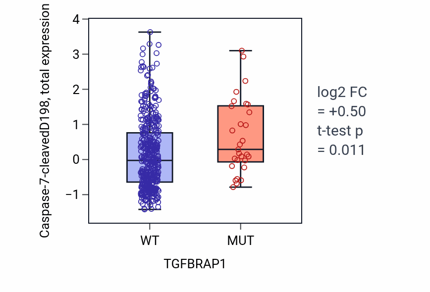 Box plot of Caspase-7-cleavedD198 in TGFBRAP1-low vs TGFBRAP1-high samples in UCEC.