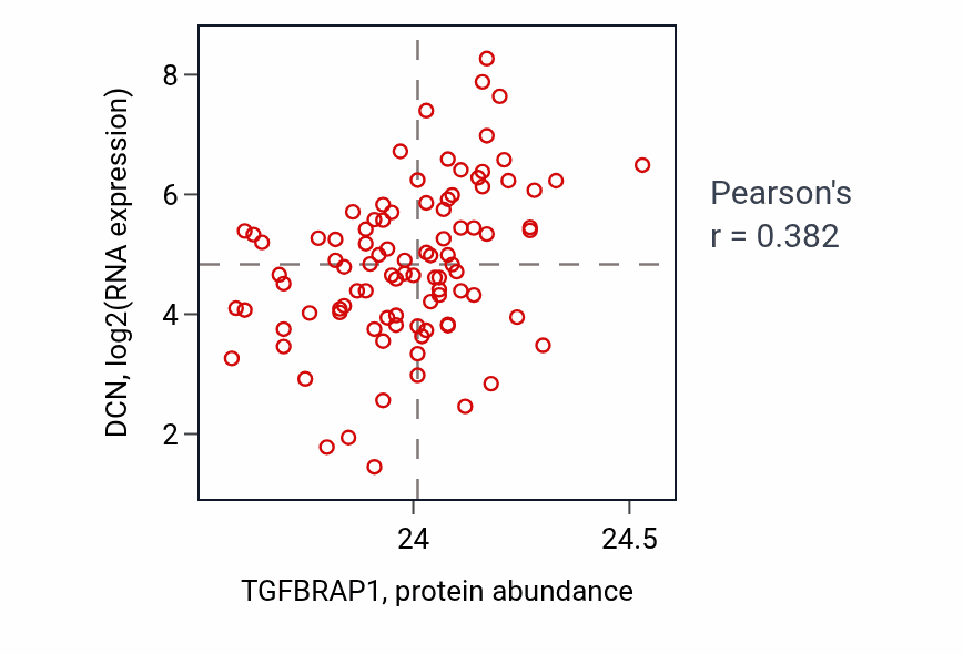 Per-sample scatter of TGFBRAP1 vs DCN in UCEC (Pearson r = 0.38).