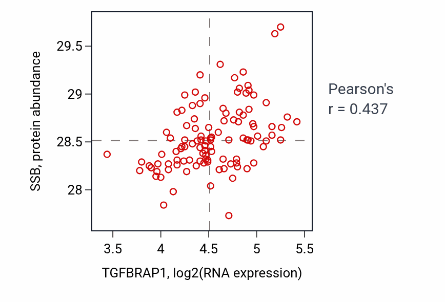 Per-sample scatter of TGFBRAP1 vs SSB in LSCC (Pearson r = 0.44).