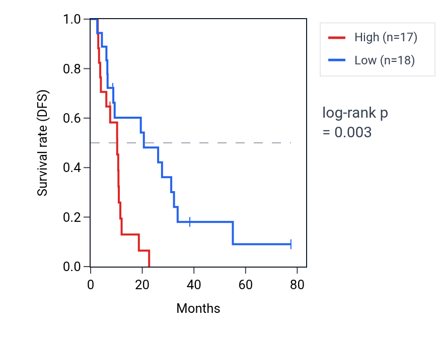 Kaplan&ndash;Meier survival curve for TGFBRAP1 RNA expression in MESO: high vs low expression groups.