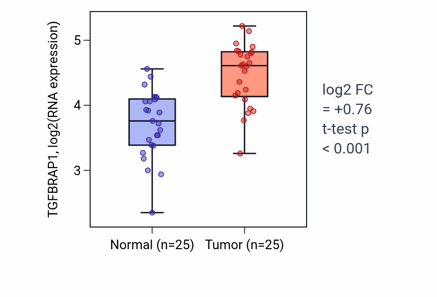 Tumor-vs-normal expression box plot for TGFBRAP1 RNA in HNSC.