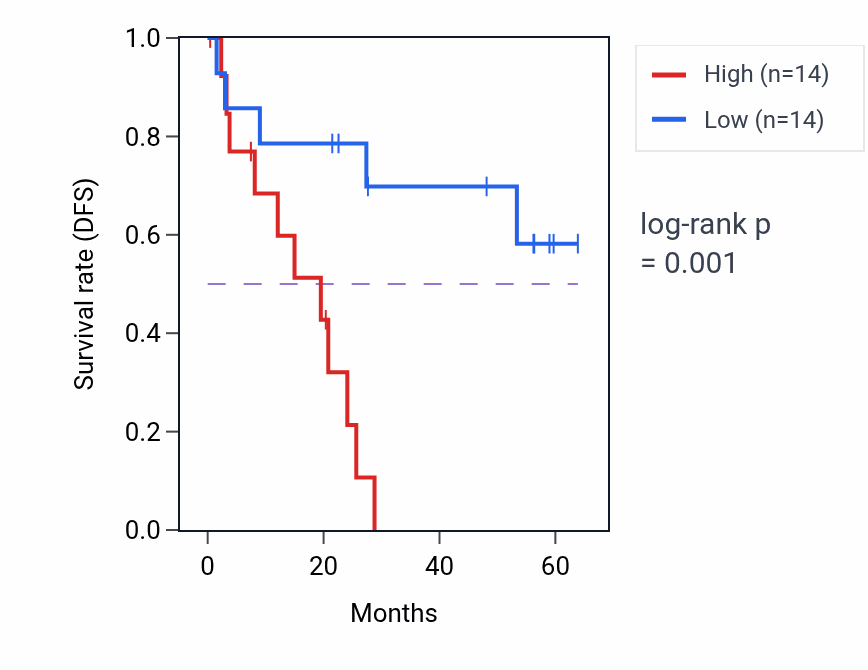 Kaplan&ndash;Meier survival curve for TGFBRAP1 mass-spec protein-high vs -low samples in CCRCC.