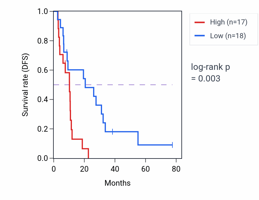 Kaplan&ndash;Meier survival curve for TGFBRAP1 RNA-high vs -low samples in MESO.