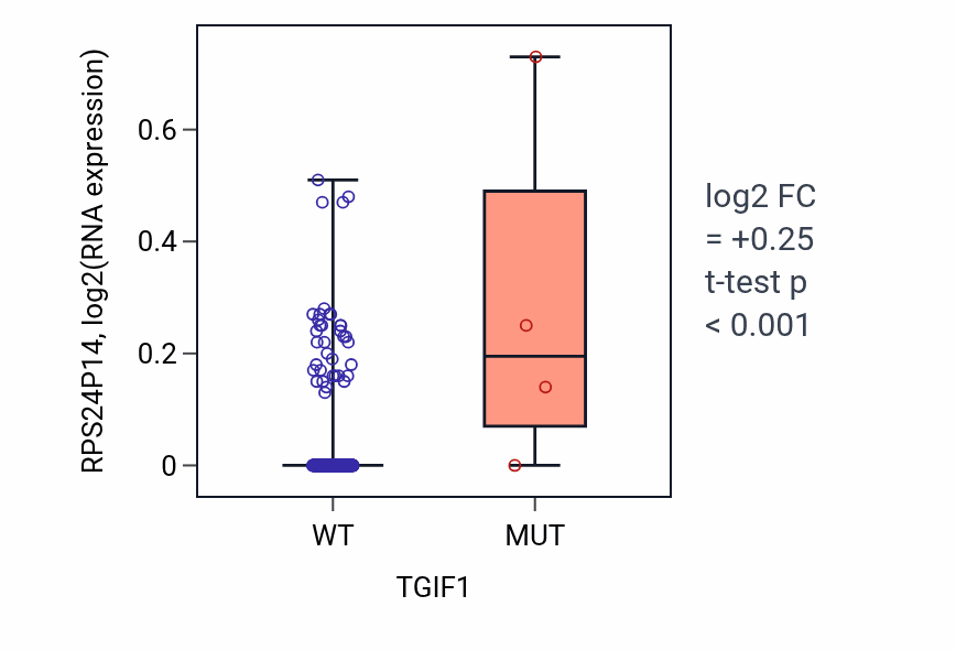 Box plot of RPS24P14 in TGIF1-low vs TGIF1-high samples in CESC.