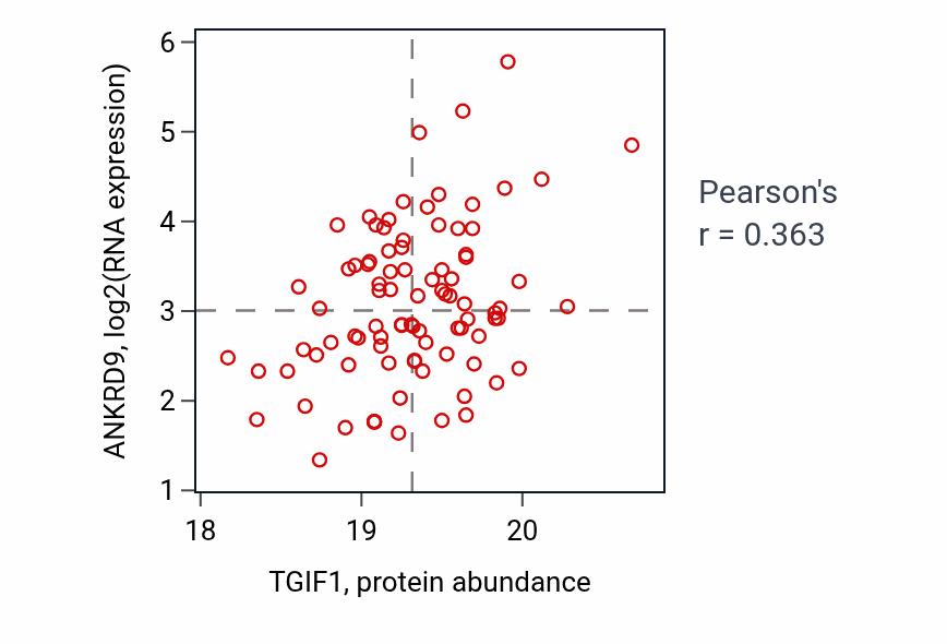 Per-sample scatter of TGIF1 vs ANKRD9 in BRCA (Pearson r = 0.36).