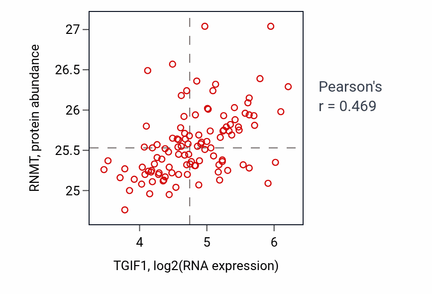 Per-sample scatter of TGIF1 vs RNMT in LSCC (Pearson r = 0.47).