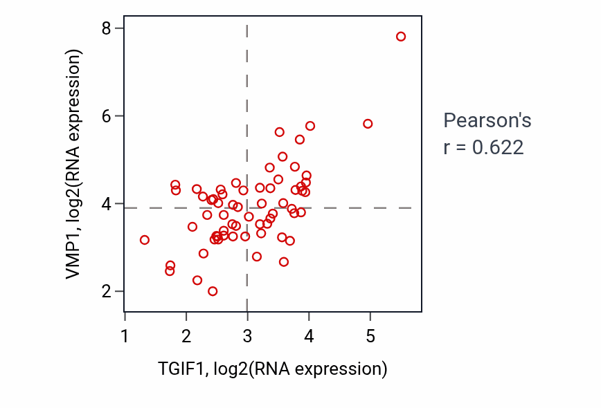 Per-sample scatter of TGIF1 vs VMP1 in KICH (Pearson r = 0.62).