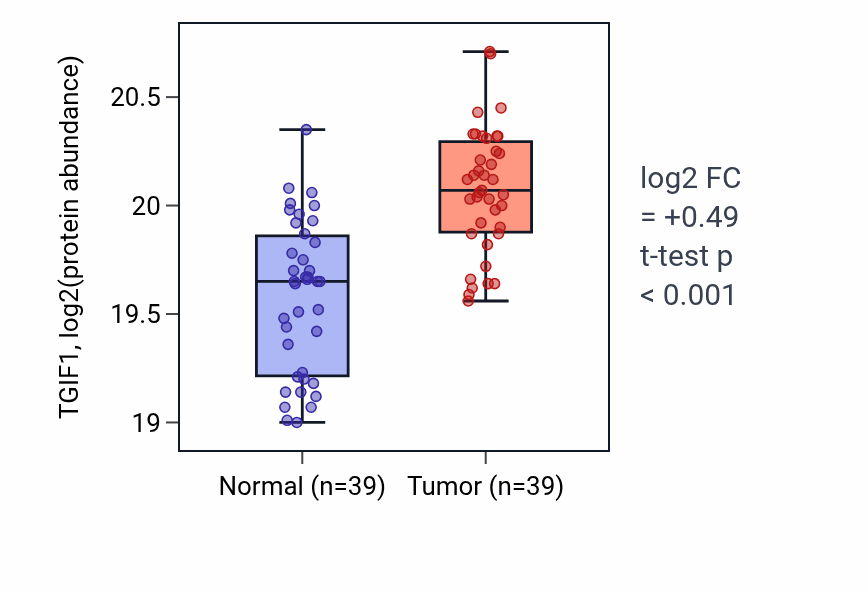 Tumor-vs-normal mass-spec protein box plot for TGIF1 in LSCC.