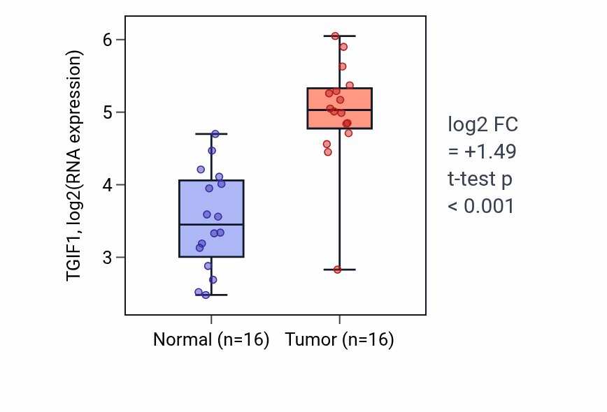 Tumor-vs-normal expression box plot for TGIF1 RNA in HNSC.