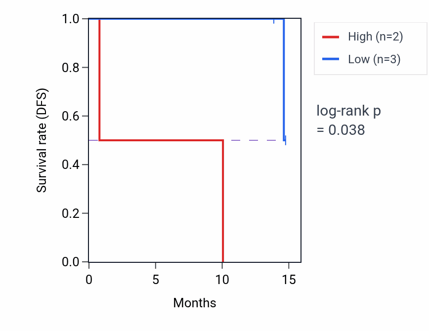 Kaplan&ndash;Meier survival curve for TGIF1 mass-spec protein-high vs -low samples in LUAD.