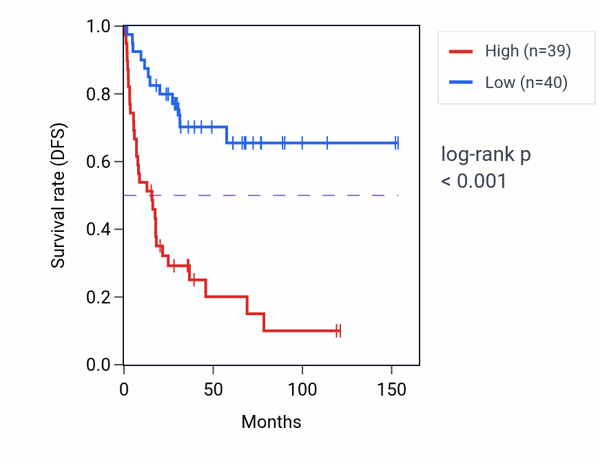 Kaplan&ndash;Meier survival curve for TGIF1 RNA-high vs -low samples in ACC.
