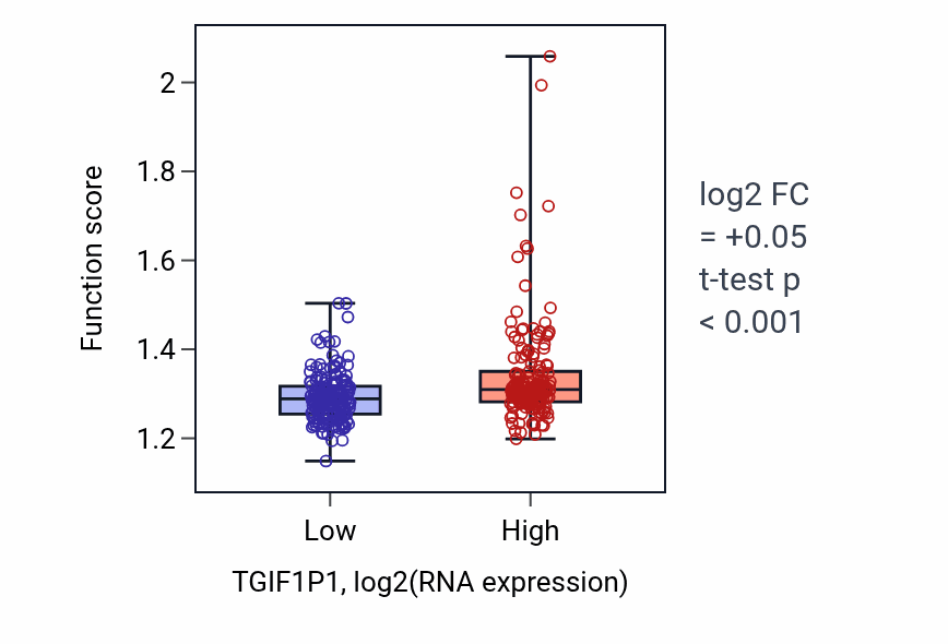 Box plot of rRNA metabolic process in TGIF1P1-low vs TGIF1P1-high samples in STAD.