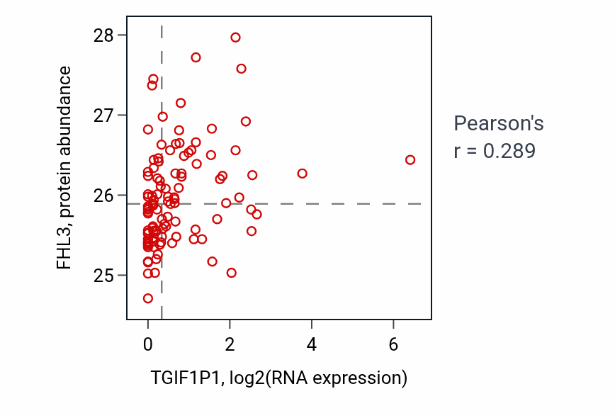 Per-sample scatter of TGIF1P1 vs FHL3 in HNSC (Pearson r = 0.29).