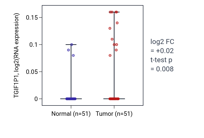 Tumor-vs-normal expression box plot for TGIF1P1 in KIRC.