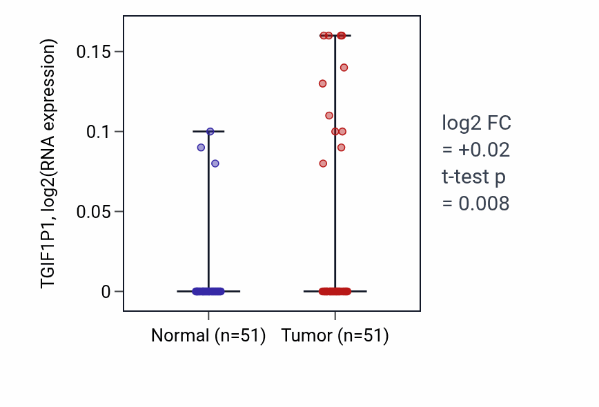 Tumor-vs-normal expression box plot for TGIF1P1 RNA in KIRC.