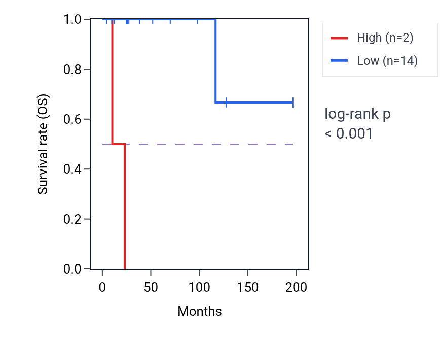 Kaplan&ndash;Meier survival curve for TGIF1P1 RNA-high vs -low samples in DLBC.