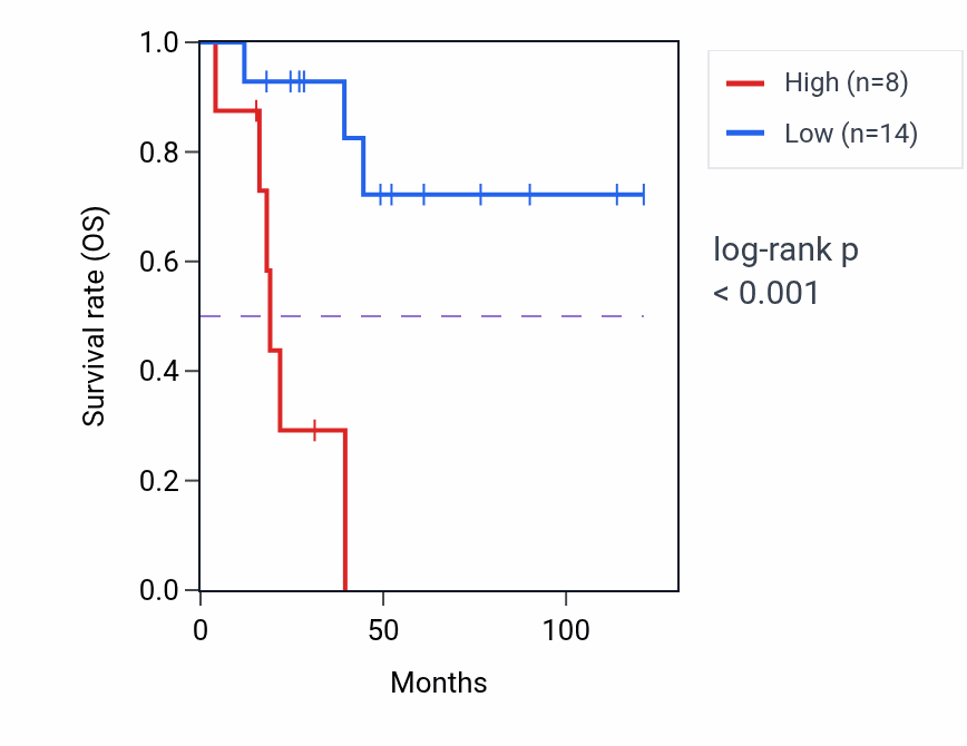 Kaplan&ndash;Meier survival curve for TGIF2-RAB5IF RNA-high vs -low samples in ACC.
