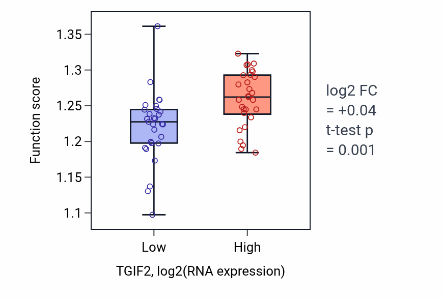 Box plot of DNA-templated transcription initiation in TGIF2-low vs TGIF2-high samples in OVARY.