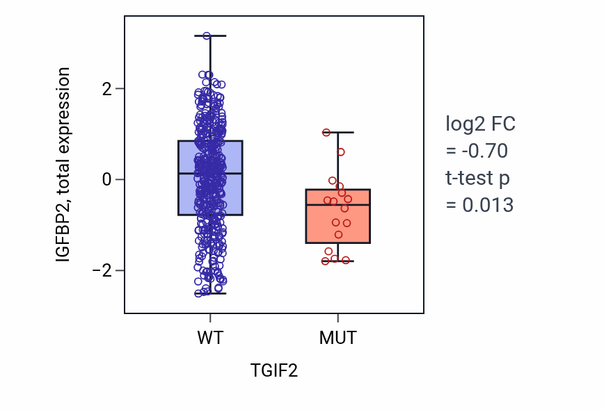 Box plot of IGFBP2 in TGIF2-low vs TGIF2-high samples in UCEC.