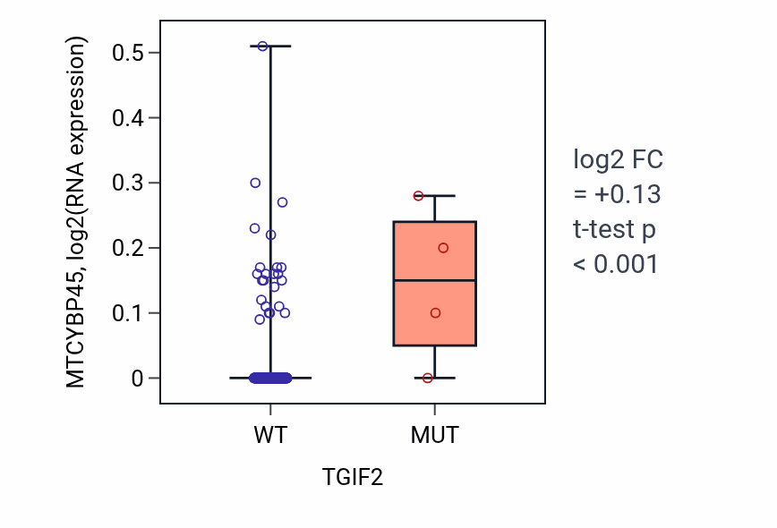 Box plot of MTCYBP45 in TGIF2-low vs TGIF2-high samples in CESC.