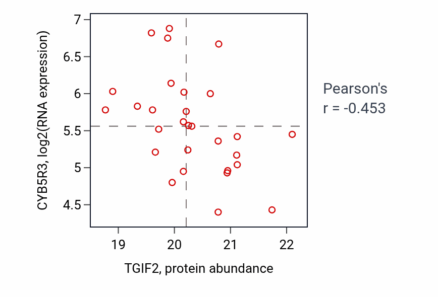 Per-sample scatter of TGIF2 vs CYB5R3 in OV (Pearson r = -0.45).