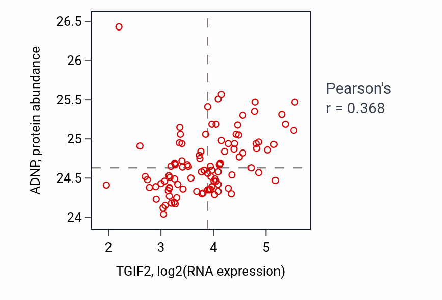 Per-sample scatter of TGIF2 vs ADNP in GBM (Pearson r = 0.37).